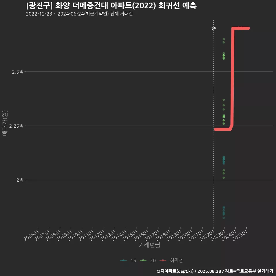 [광진구] 화양 더메종건대 아파트(2022) 회귀선 예측