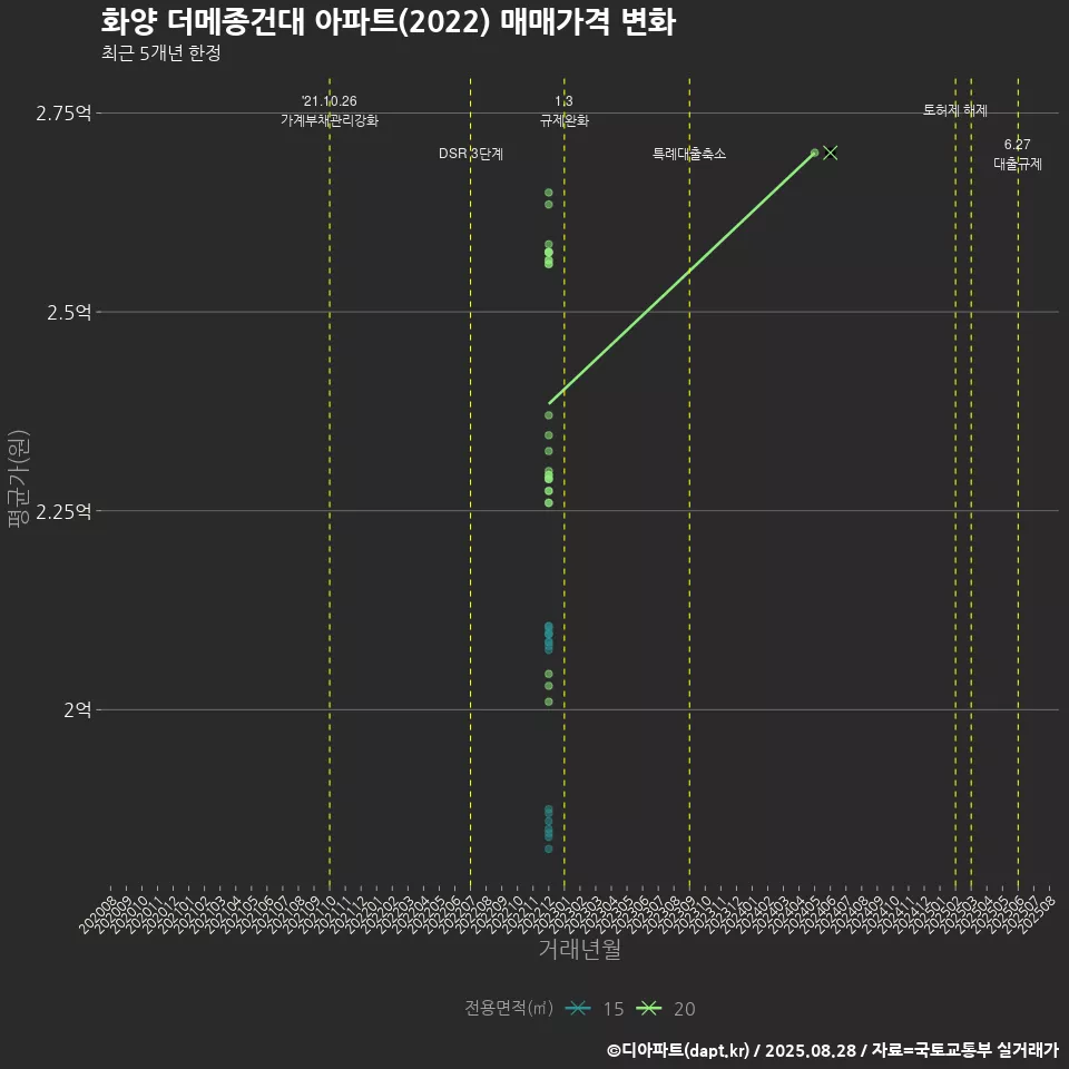 화양 더메종건대 아파트(2022) 매매가격 변화