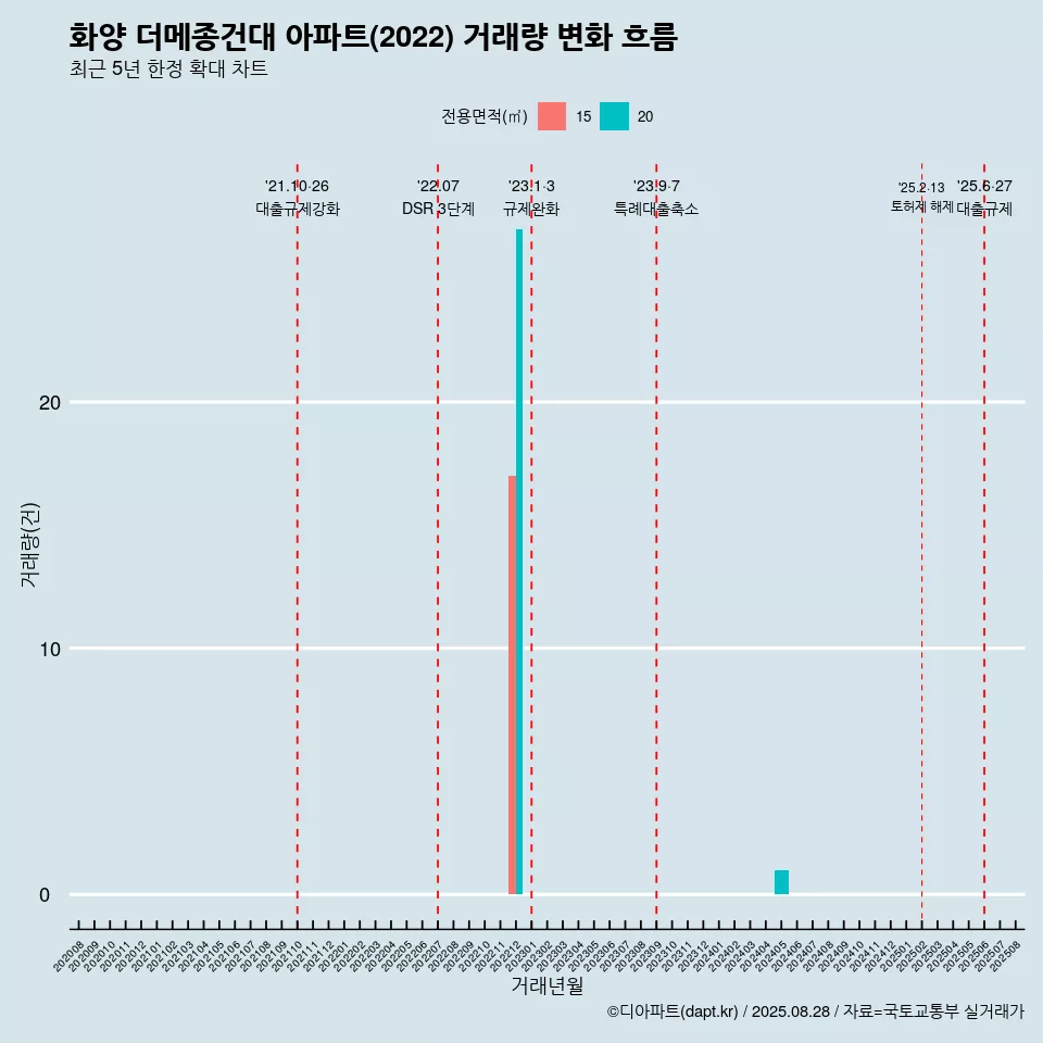 화양 더메종건대 아파트(2022) 거래량 변화 흐름