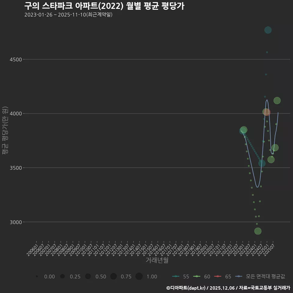 구의 스타파크 아파트(2022) 월별 평균 평당가