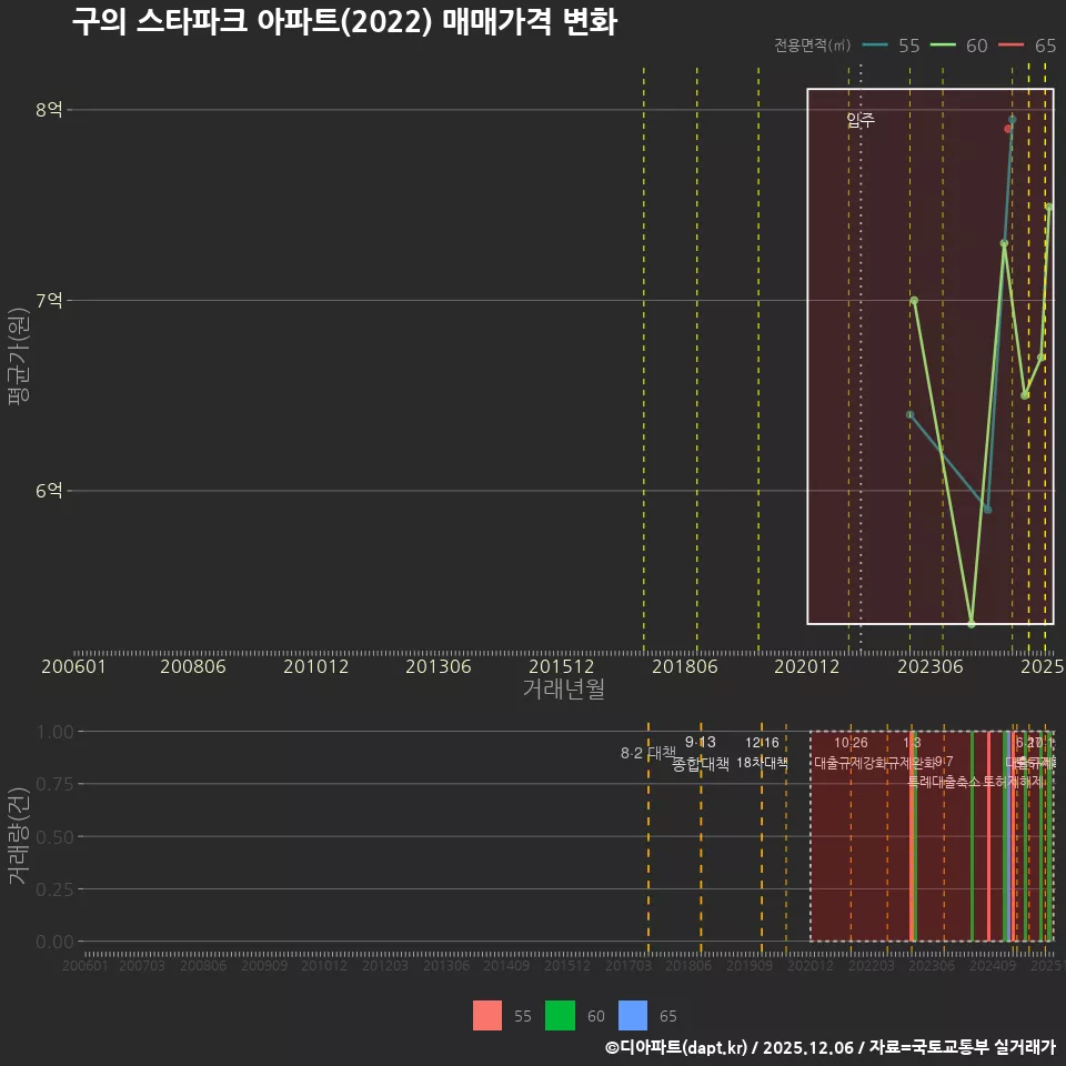 구의 스타파크 아파트(2022) 매매가격 변화