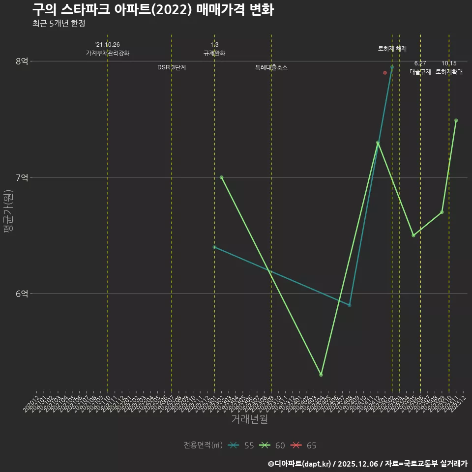 구의 스타파크 아파트(2022) 매매가격 변화