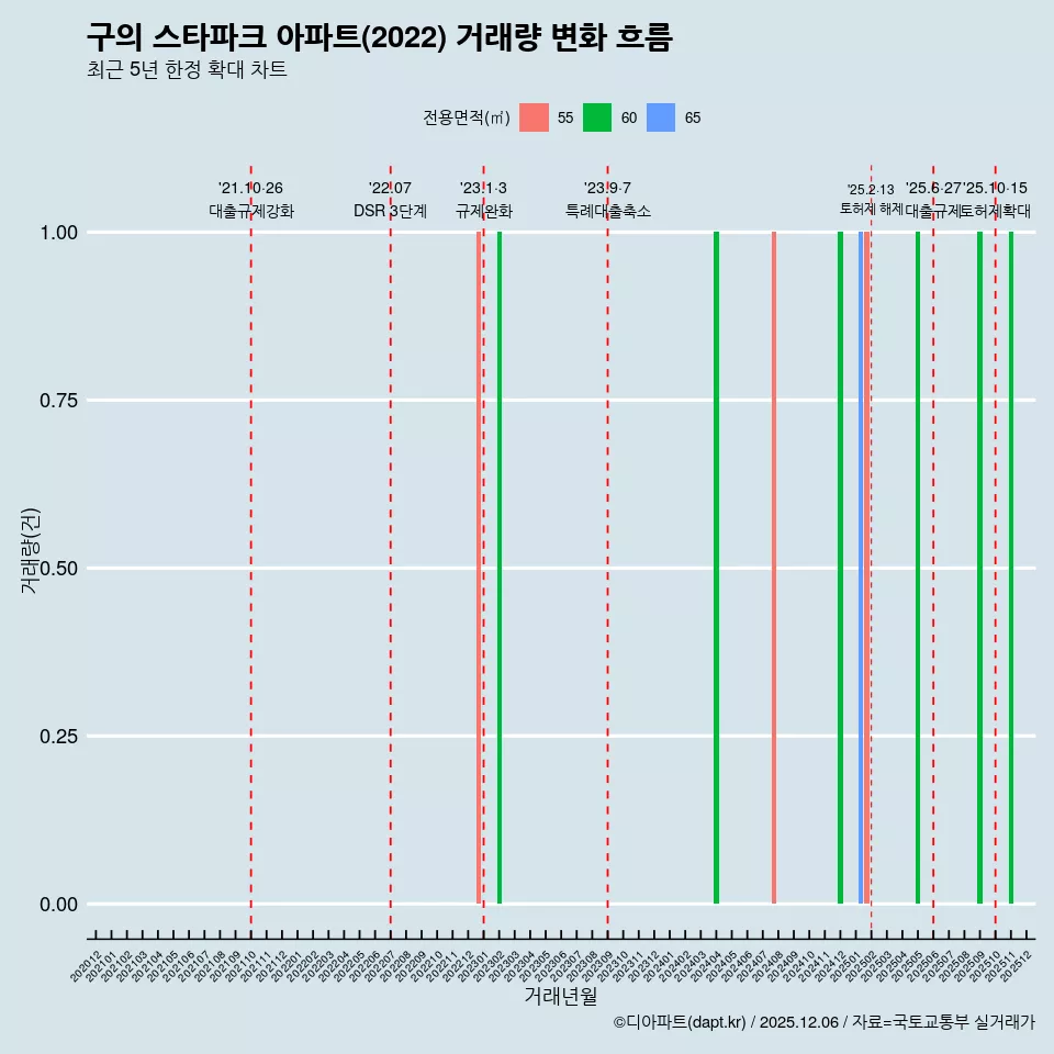 구의 스타파크 아파트(2022) 거래량 변화 흐름