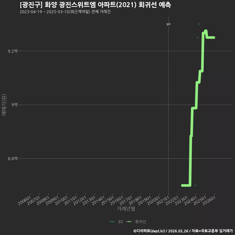 [광진구] 화양 광진스위트엠 아파트(2021) 회귀선 예측