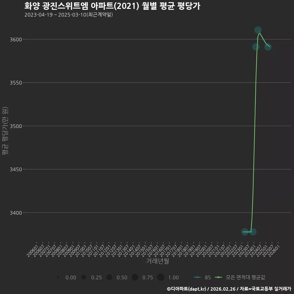 화양 광진스위트엠 아파트(2021) 월별 평균 평당가