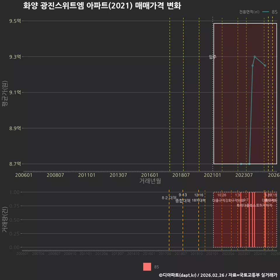 화양 광진스위트엠 아파트(2021) 매매가격 변화