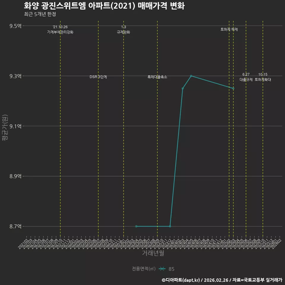 화양 광진스위트엠 아파트(2021) 매매가격 변화