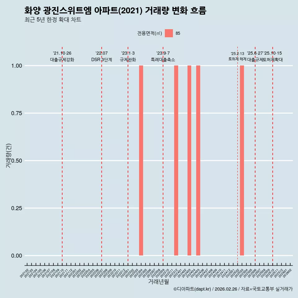 화양 광진스위트엠 아파트(2021) 거래량 변화 흐름
