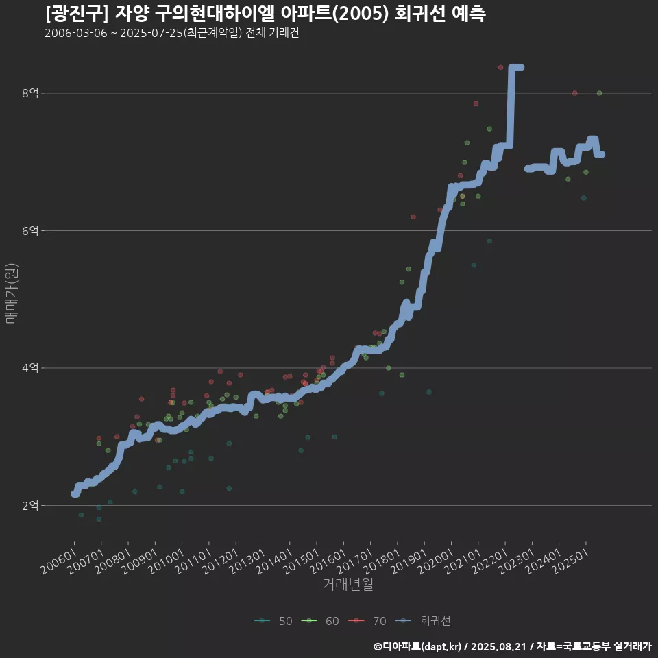 [광진구] 자양 구의현대하이엘 아파트(2005) 회귀선 예측