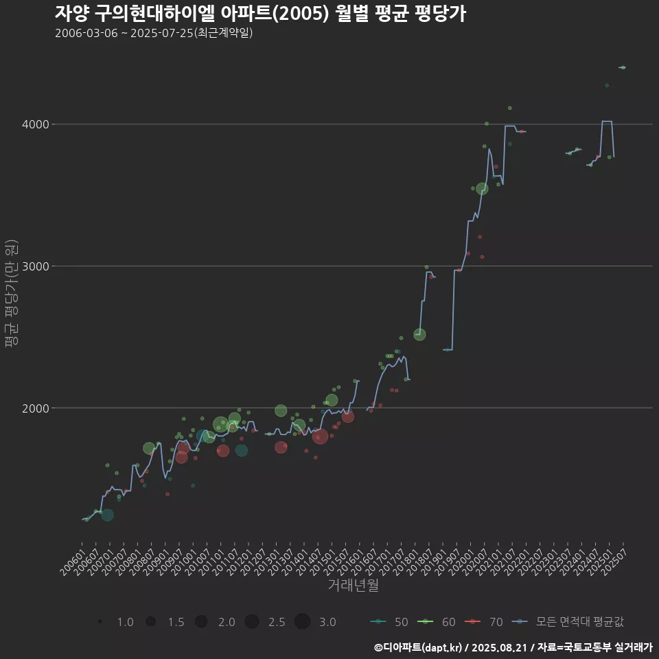 자양 구의현대하이엘 아파트(2005) 월별 평균 평당가