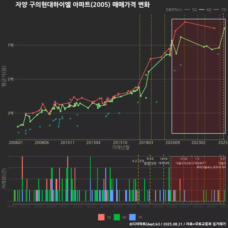 자양 구의현대하이엘 아파트(2005) 매매가격 변화