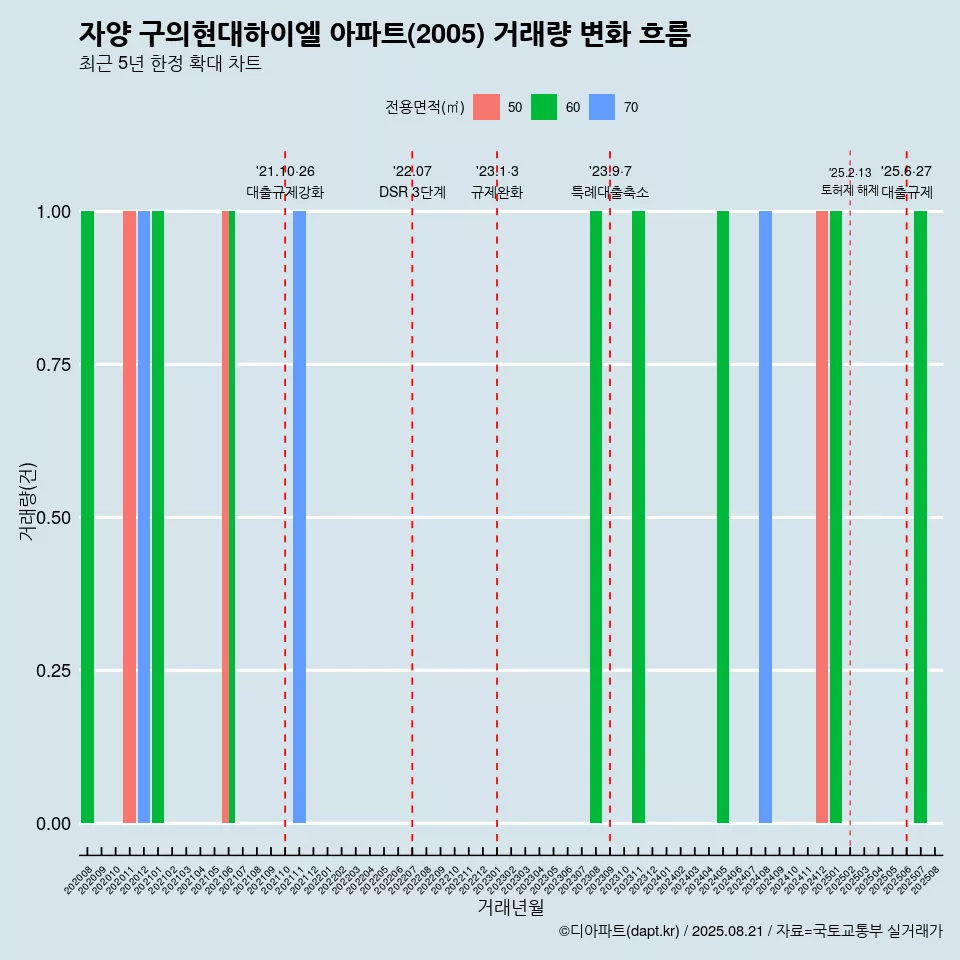 자양 구의현대하이엘 아파트(2005) 거래량 변화 흐름