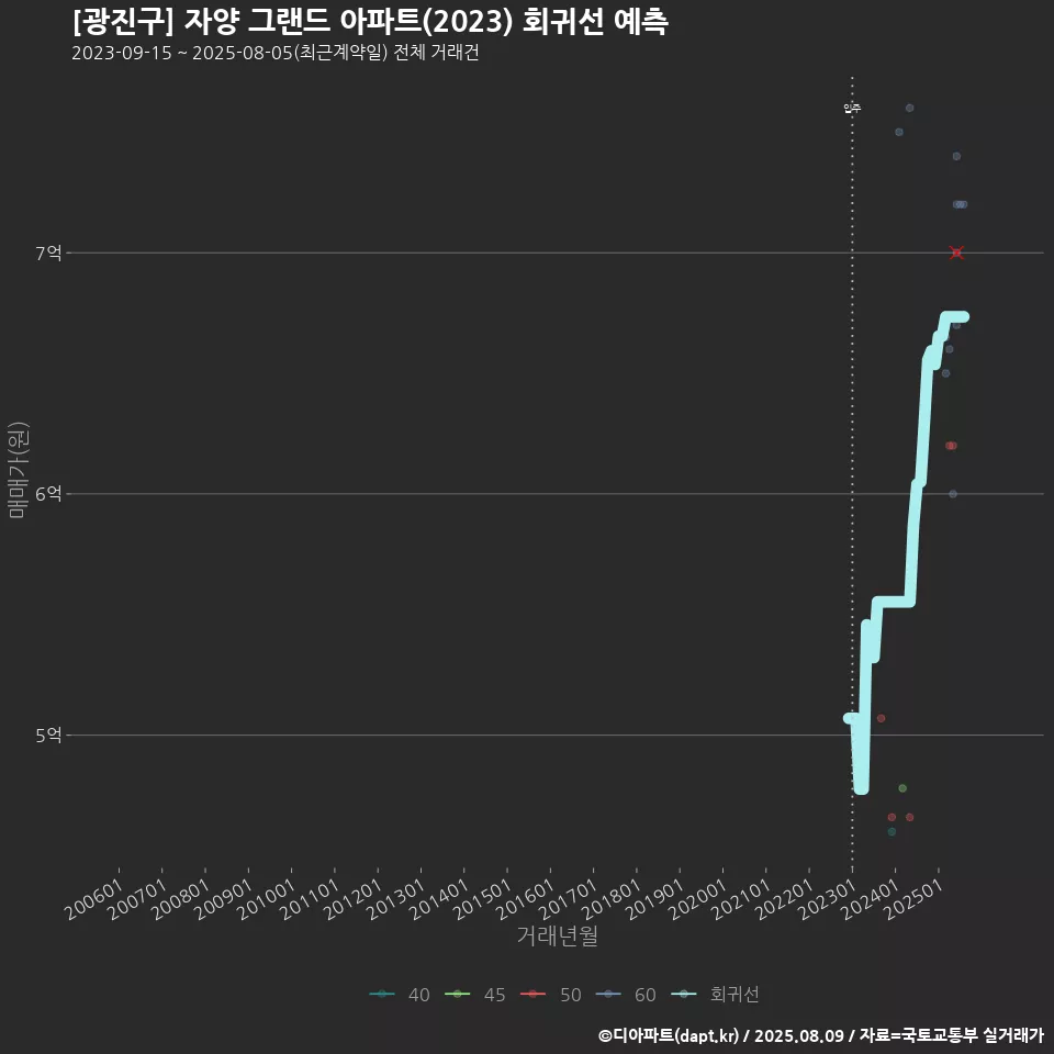 [광진구] 자양 그랜드 아파트(2023) 회귀선 예측