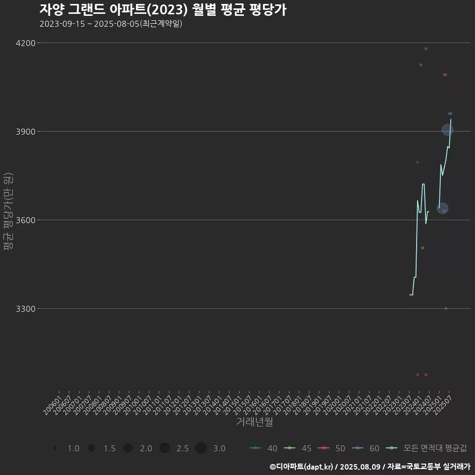 자양 그랜드 아파트(2023) 월별 평균 평당가
