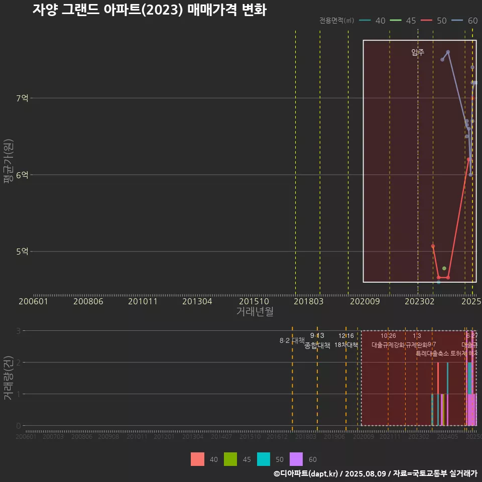 자양 그랜드 아파트(2023) 매매가격 변화