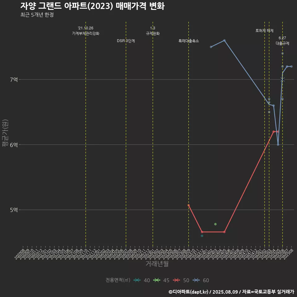 자양 그랜드 아파트(2023) 매매가격 변화