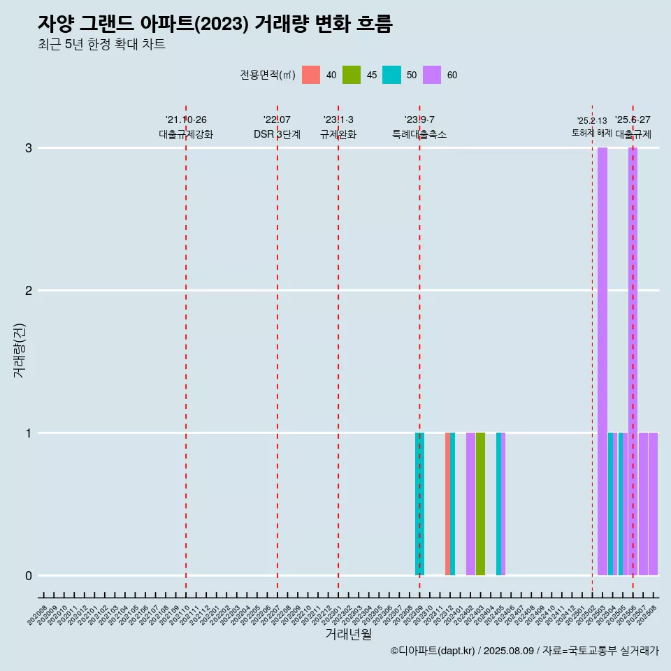 자양 그랜드 아파트(2023) 거래량 변화 흐름