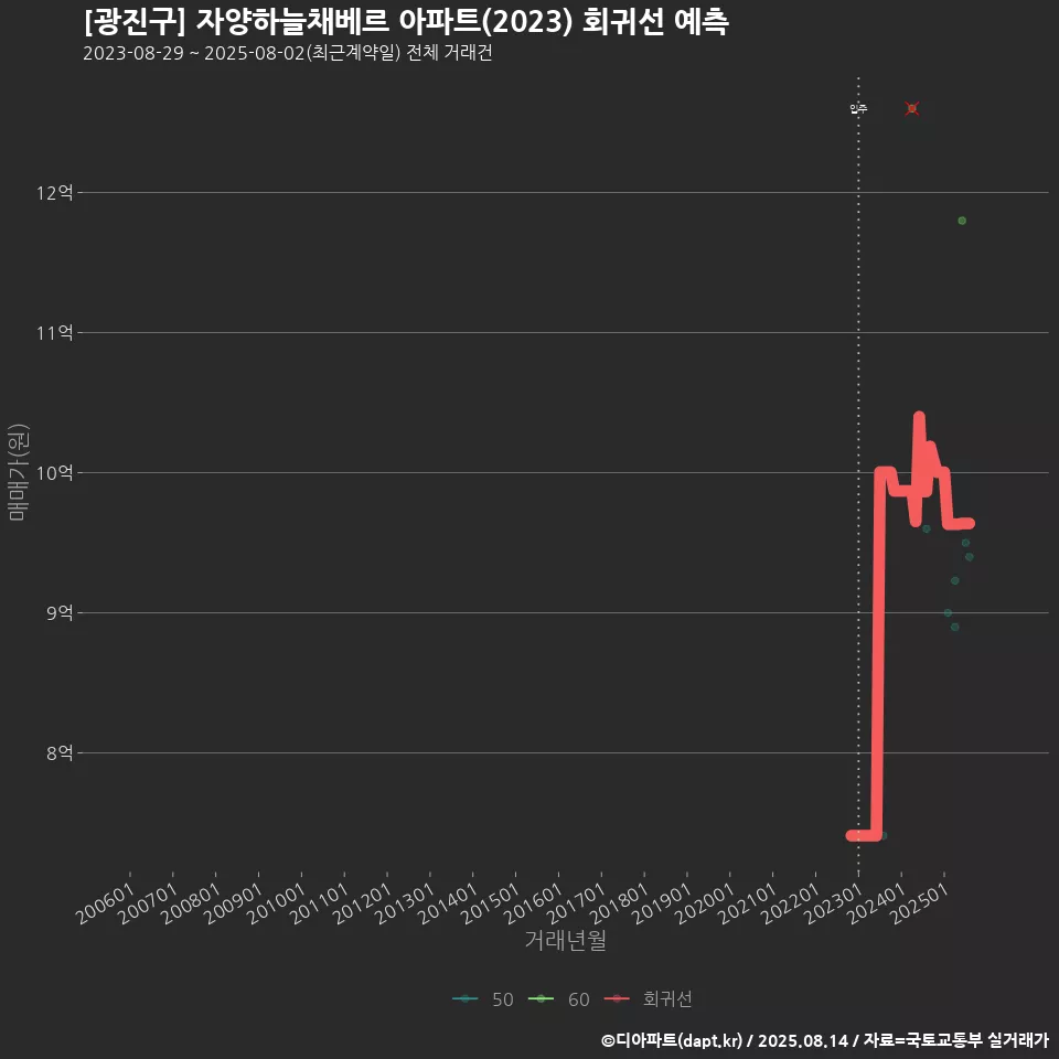 [광진구] 자양하늘채베르 아파트(2023) 회귀선 예측