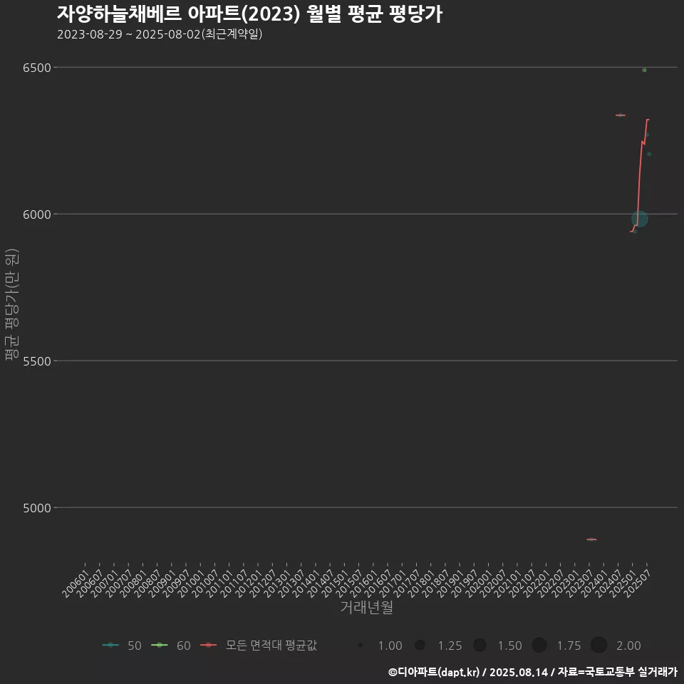 자양하늘채베르 아파트(2023) 월별 평균 평당가