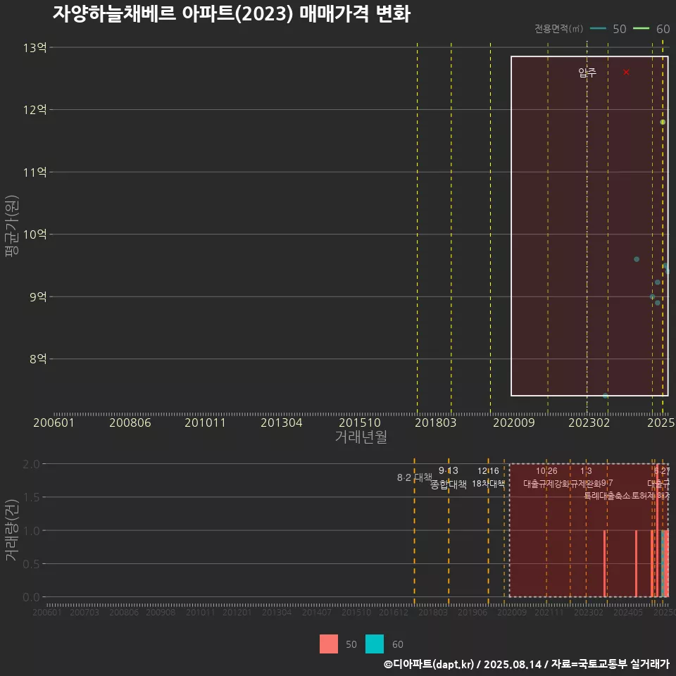 자양하늘채베르 아파트(2023) 매매가격 변화