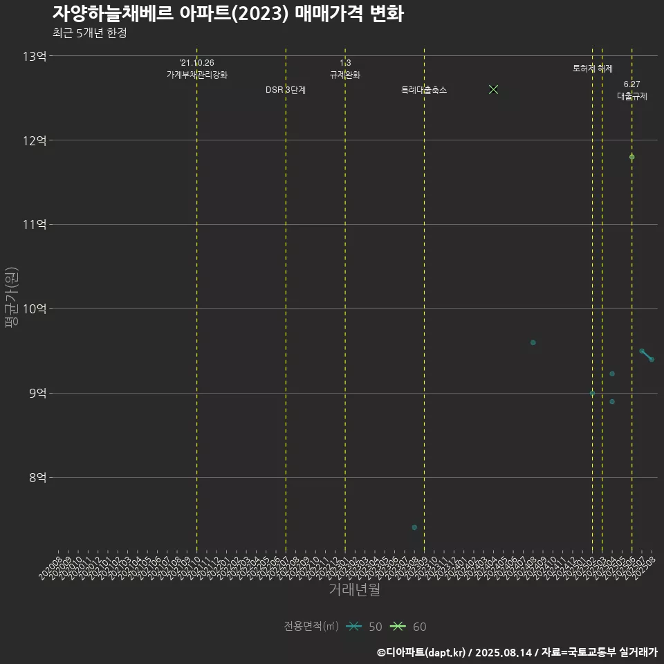 자양하늘채베르 아파트(2023) 매매가격 변화