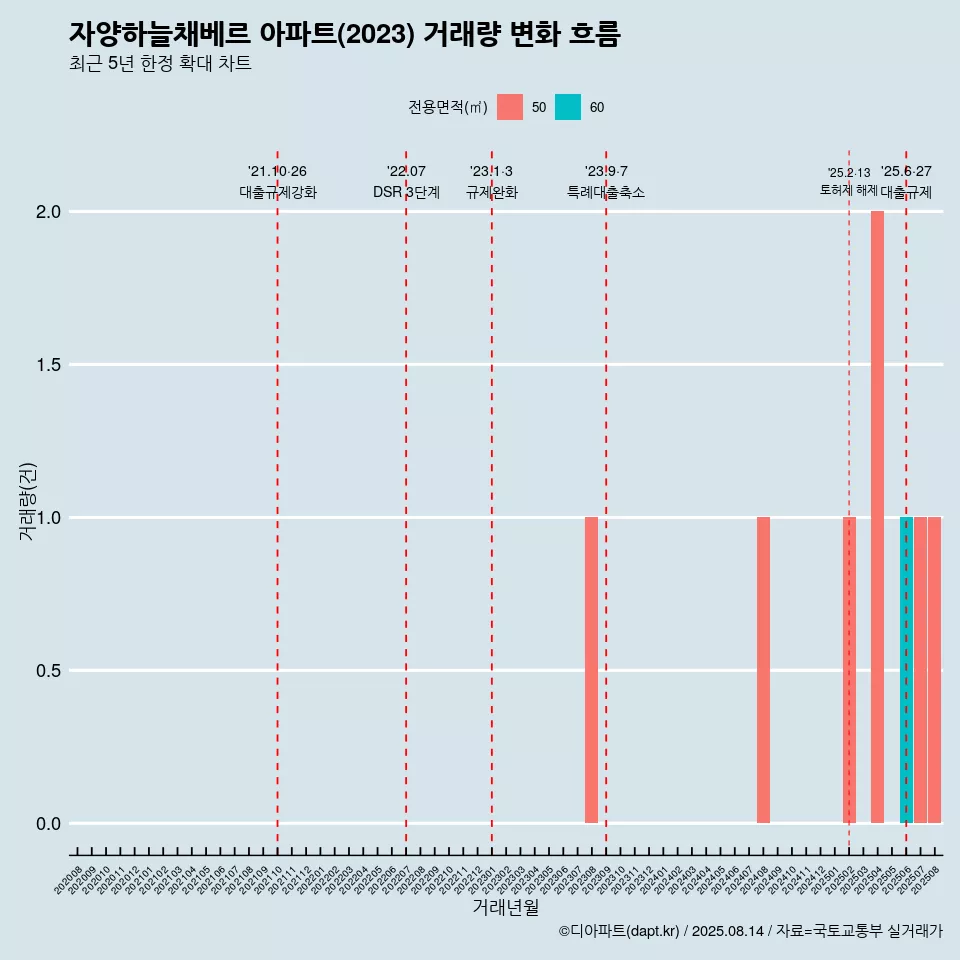 자양하늘채베르 아파트(2023) 거래량 변화 흐름