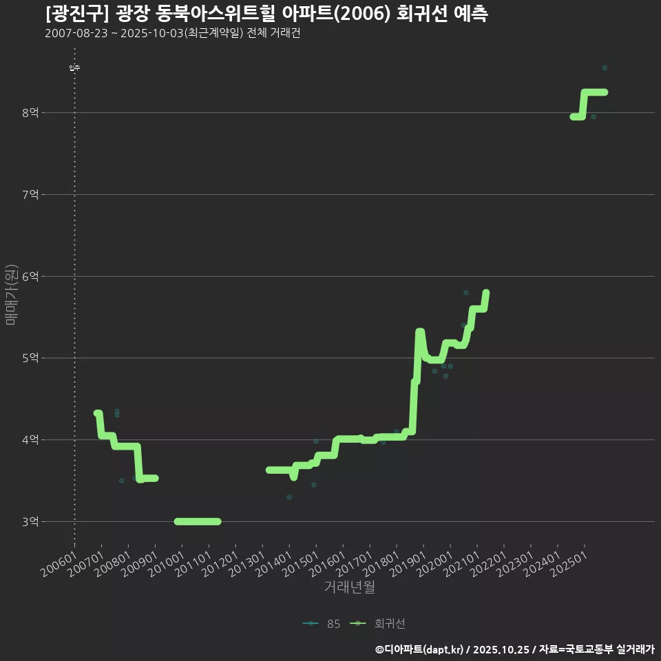 [광진구] 광장 동북아스위트힐 아파트(2006) 회귀선 예측