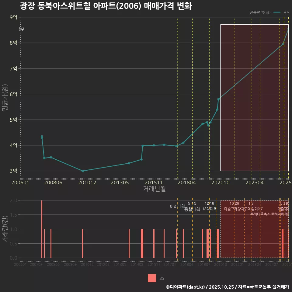 광장 동북아스위트힐 아파트(2006) 매매가격 변화