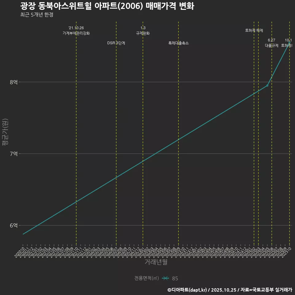 광장 동북아스위트힐 아파트(2006) 매매가격 변화