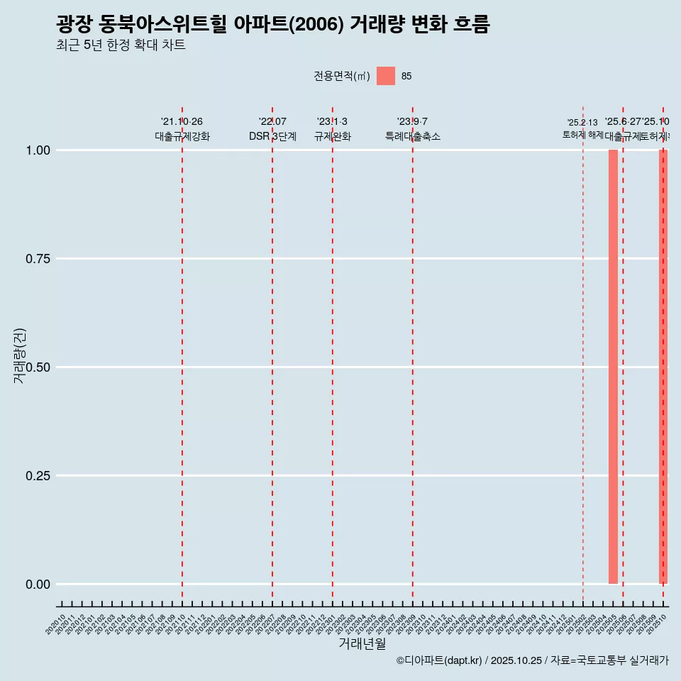 광장 동북아스위트힐 아파트(2006) 거래량 변화 흐름
