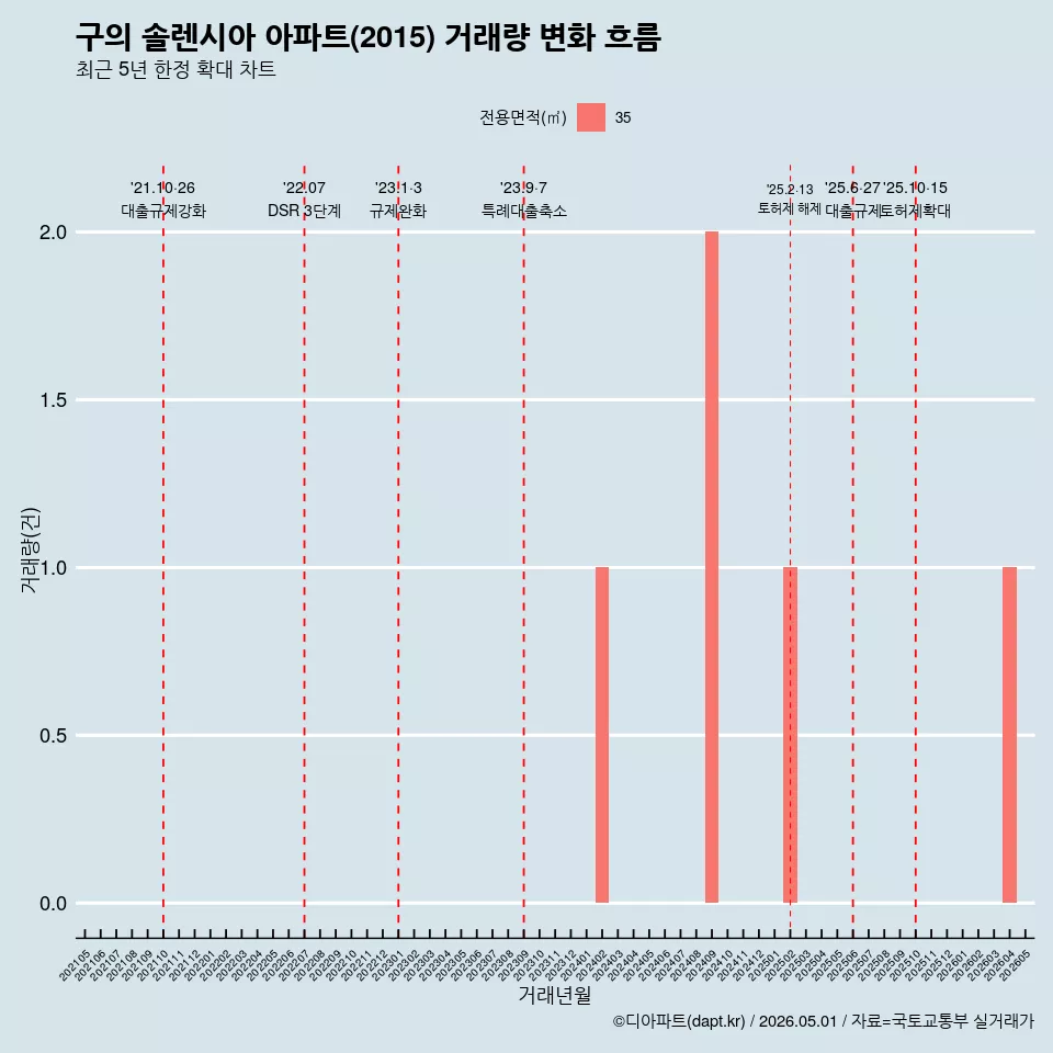 구의 솔렌시아 아파트(2015) 거래량 변화 흐름