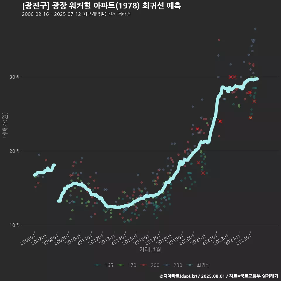 [광진구] 광장 워커힐 아파트(1978) 회귀선 예측