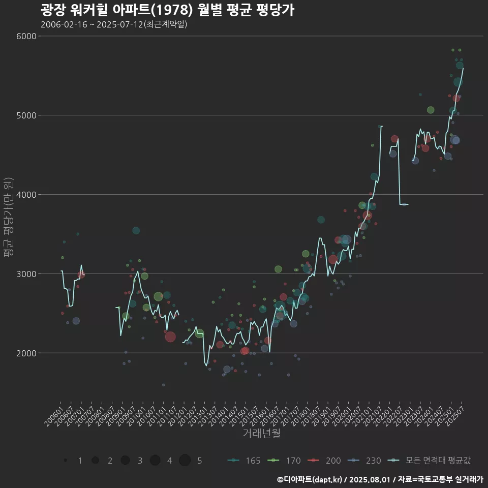 광장 워커힐 아파트(1978) 월별 평균 평당가
