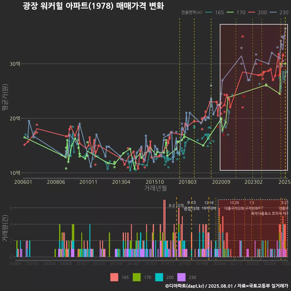 광장 워커힐 아파트(1978) 매매가격 변화