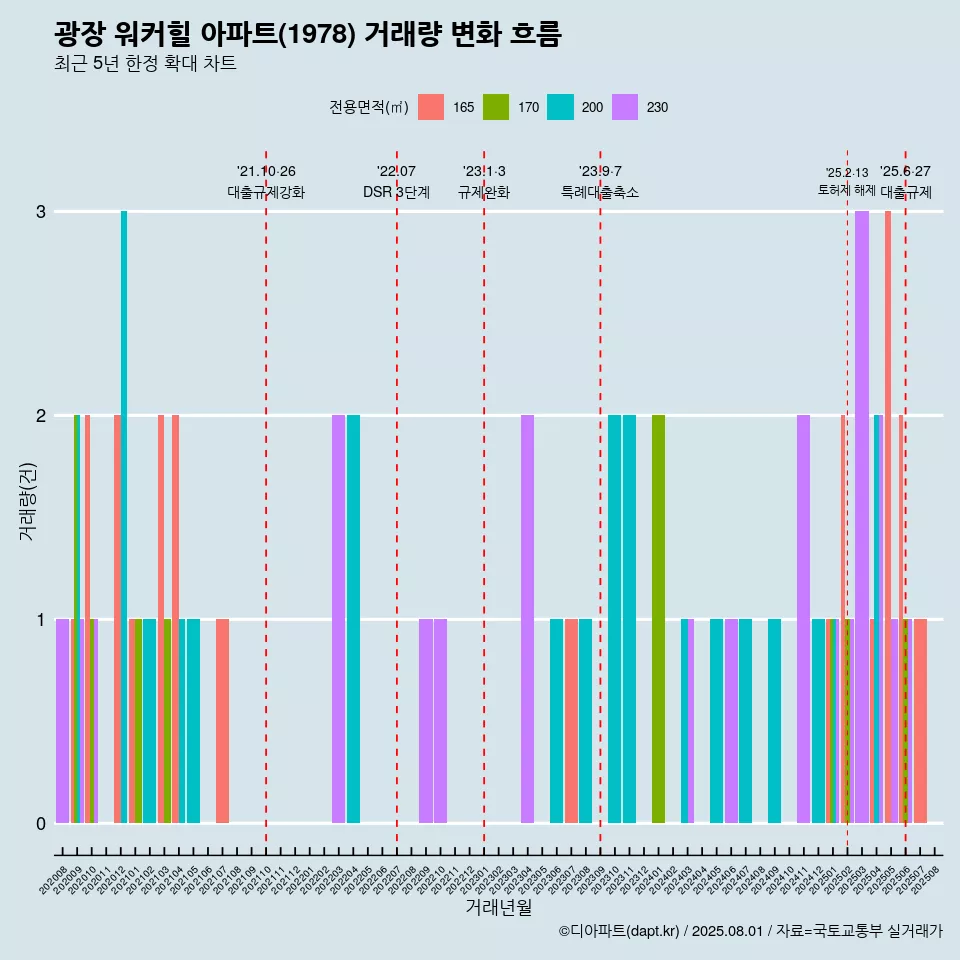 광장 워커힐 아파트(1978) 거래량 변화 흐름