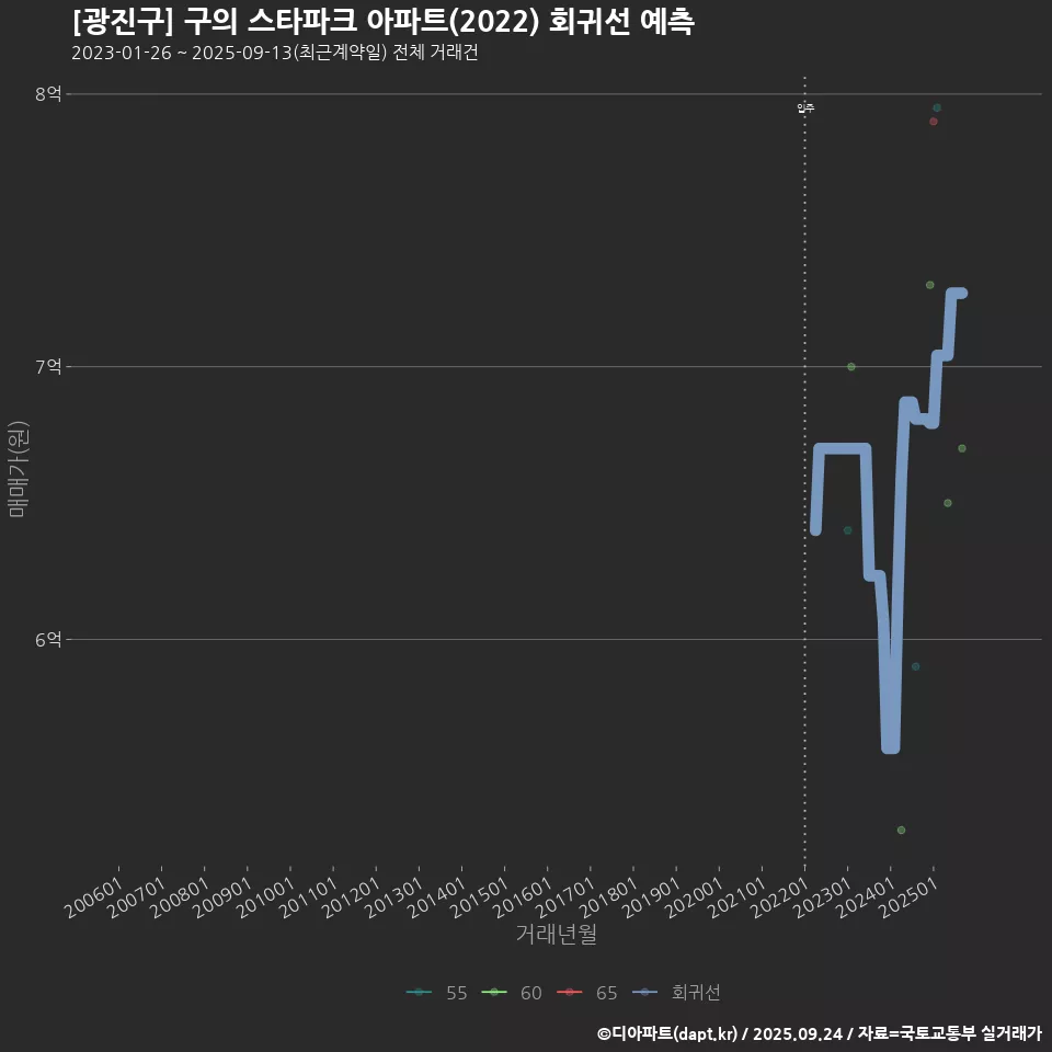 [광진구] 구의 스타파크 아파트(2022) 회귀선 예측