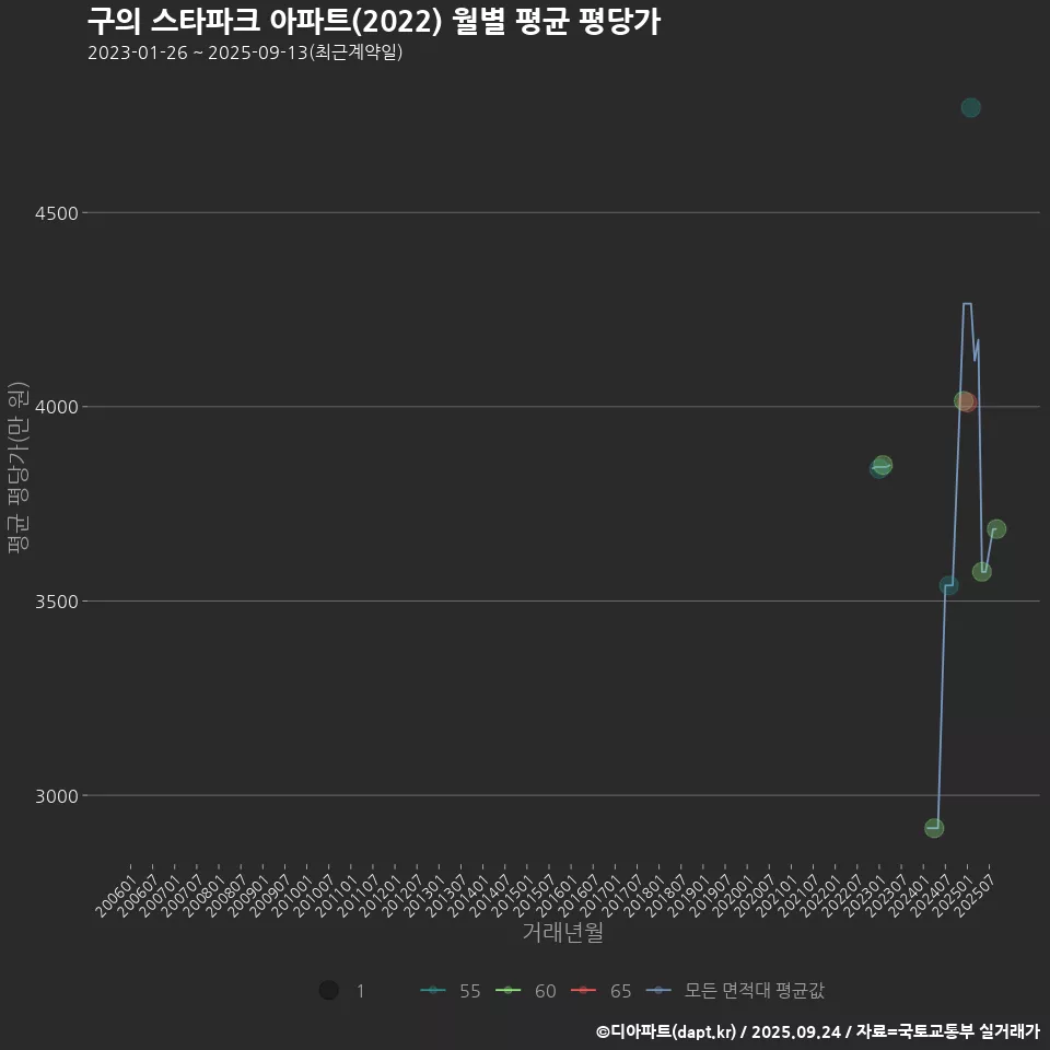 구의 스타파크 아파트(2022) 월별 평균 평당가