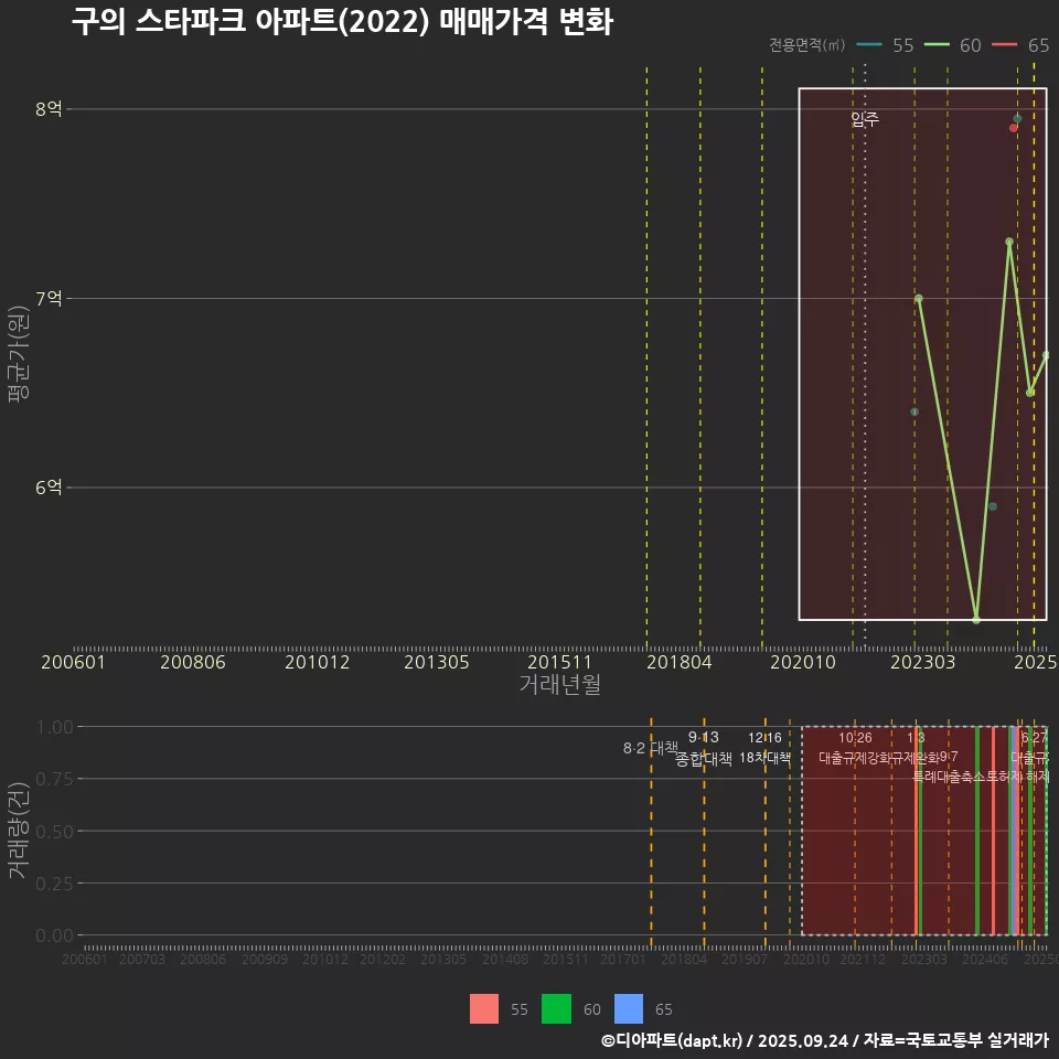 구의 스타파크 아파트(2022) 매매가격 변화