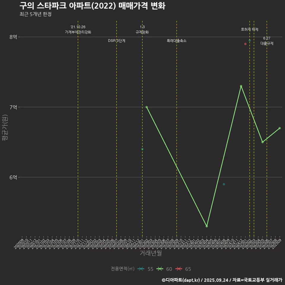 구의 스타파크 아파트(2022) 매매가격 변화