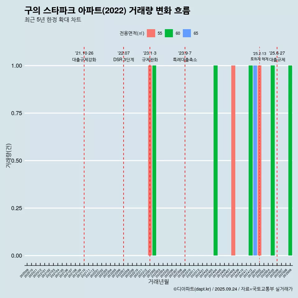 구의 스타파크 아파트(2022) 거래량 변화 흐름