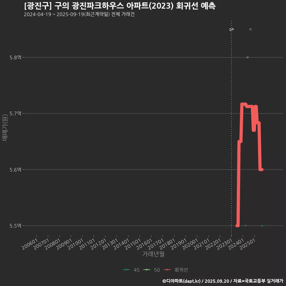 [광진구] 구의 광진파크하우스 아파트(2023) 회귀선 예측