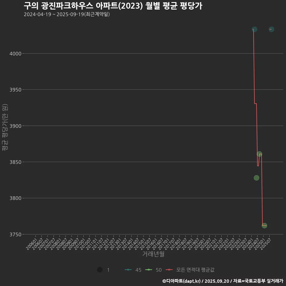 구의 광진파크하우스 아파트(2023) 월별 평균 평당가