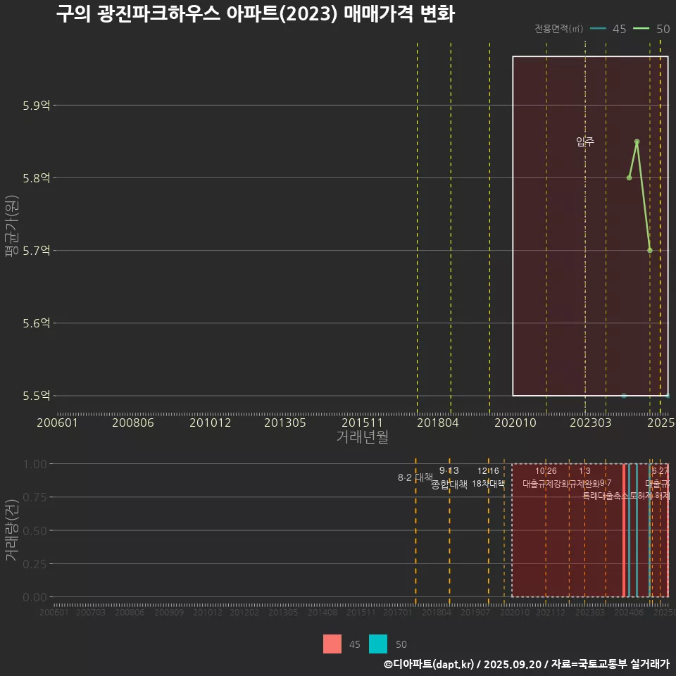 구의 광진파크하우스 아파트(2023) 매매가격 변화
