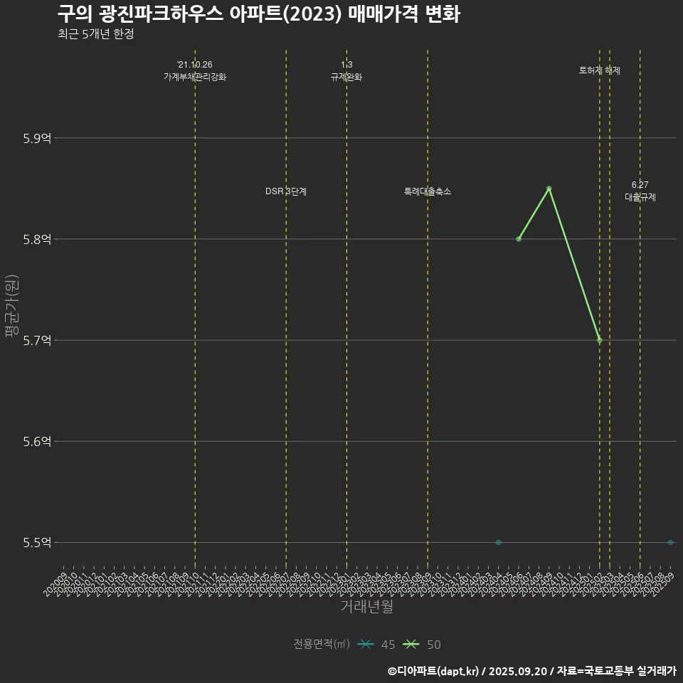 구의 광진파크하우스 아파트(2023) 매매가격 변화