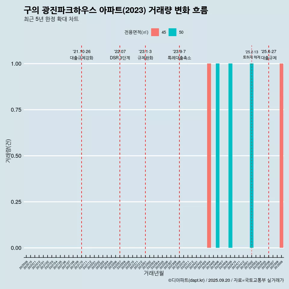 구의 광진파크하우스 아파트(2023) 거래량 변화 흐름
