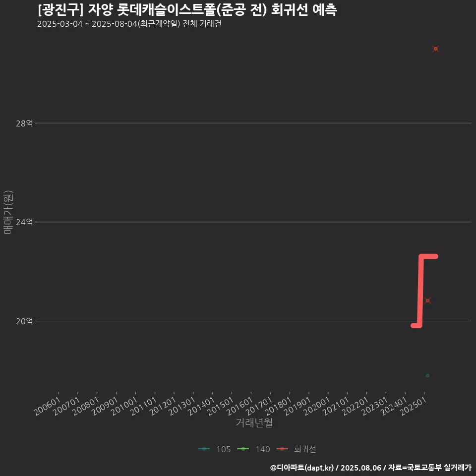 [광진구] 자양 롯데캐슬이스트폴(준공 전) 회귀선 예측