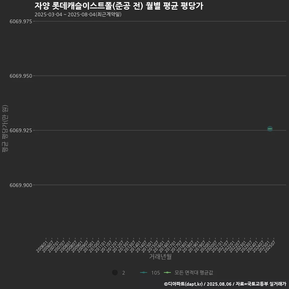 자양 롯데캐슬이스트폴(준공 전) 월별 평균 평당가