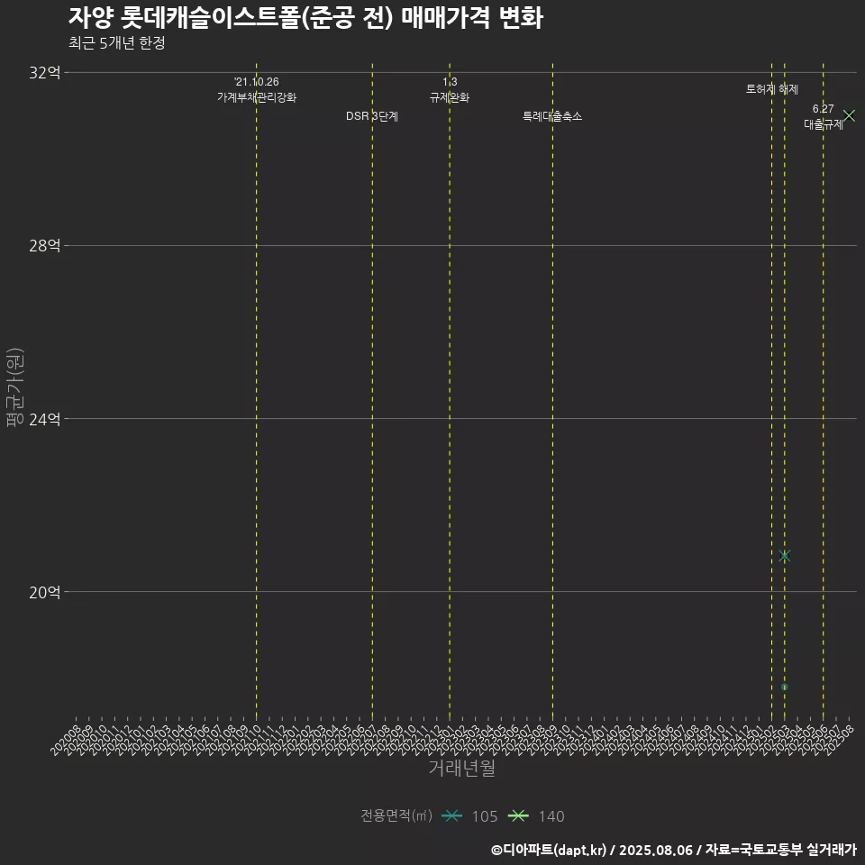 자양 롯데캐슬이스트폴(준공 전) 매매가격 변화