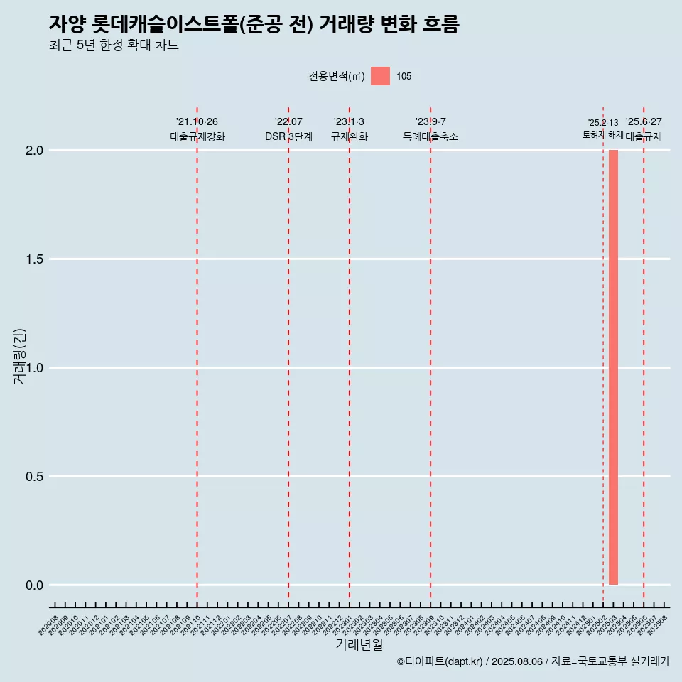 자양 롯데캐슬이스트폴(준공 전) 거래량 변화 흐름