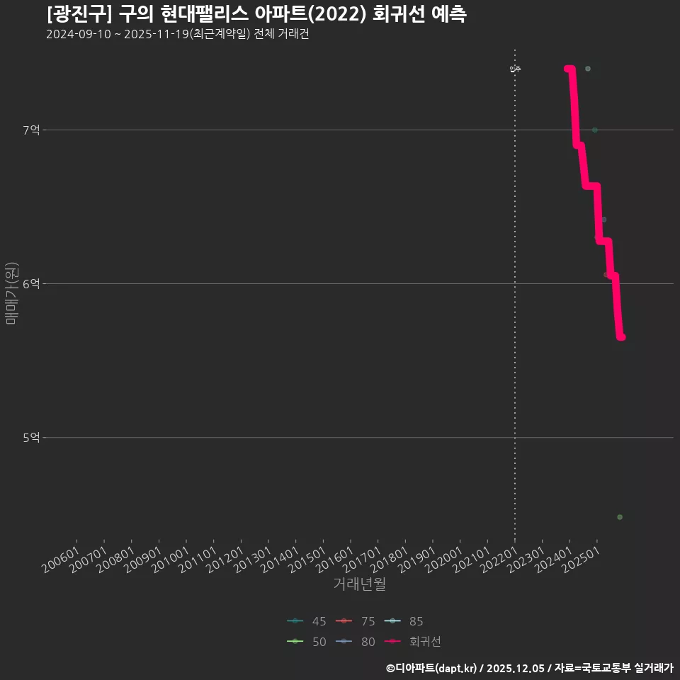 [광진구] 구의 현대팰리스 아파트(2022) 회귀선 예측